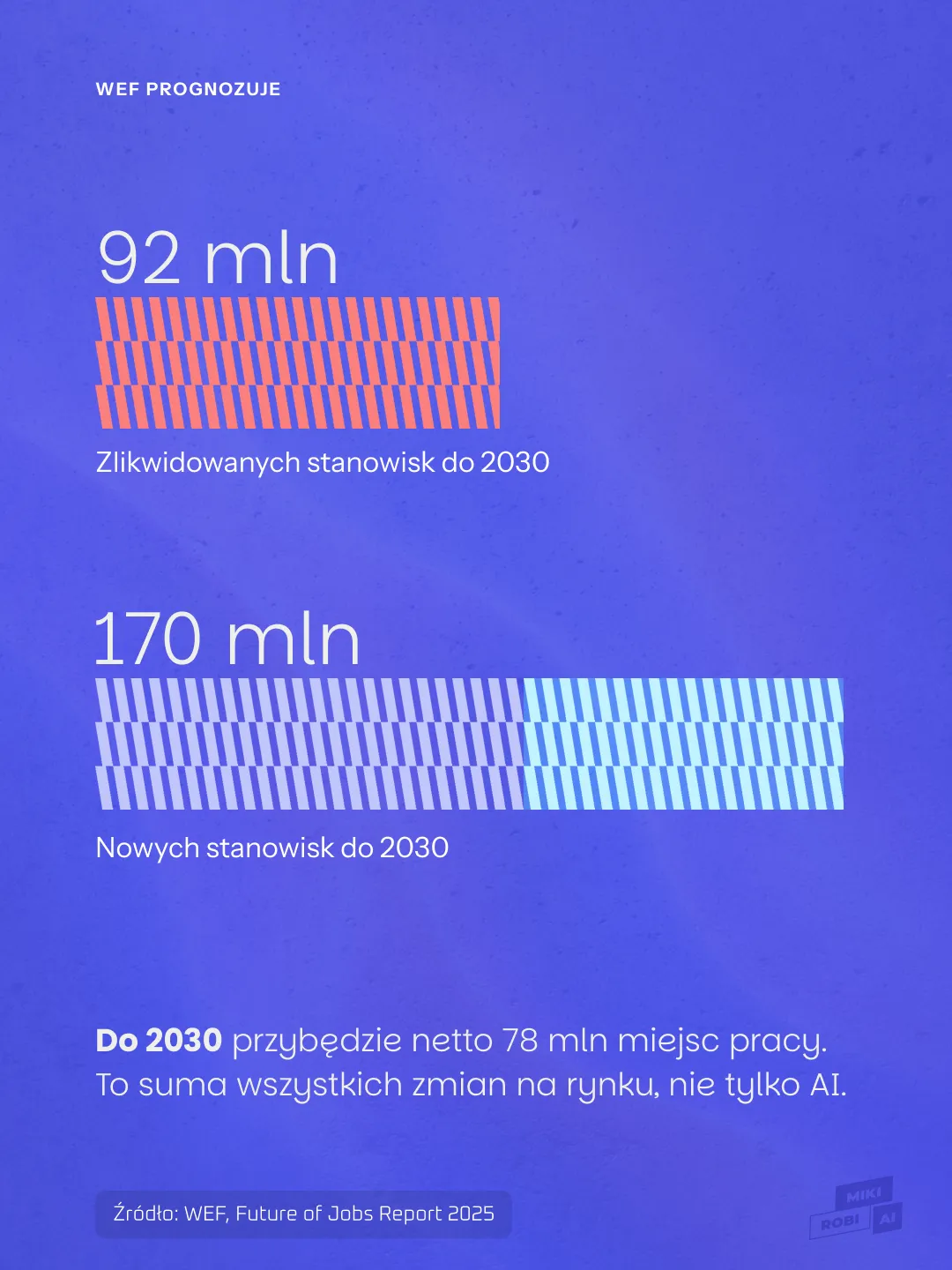 WEF prognozuje do 2030 r. likwidację 92 mln stanowisk i powstanie 170 mln nowych, czyli netto 78 mln miejsc pracy.
