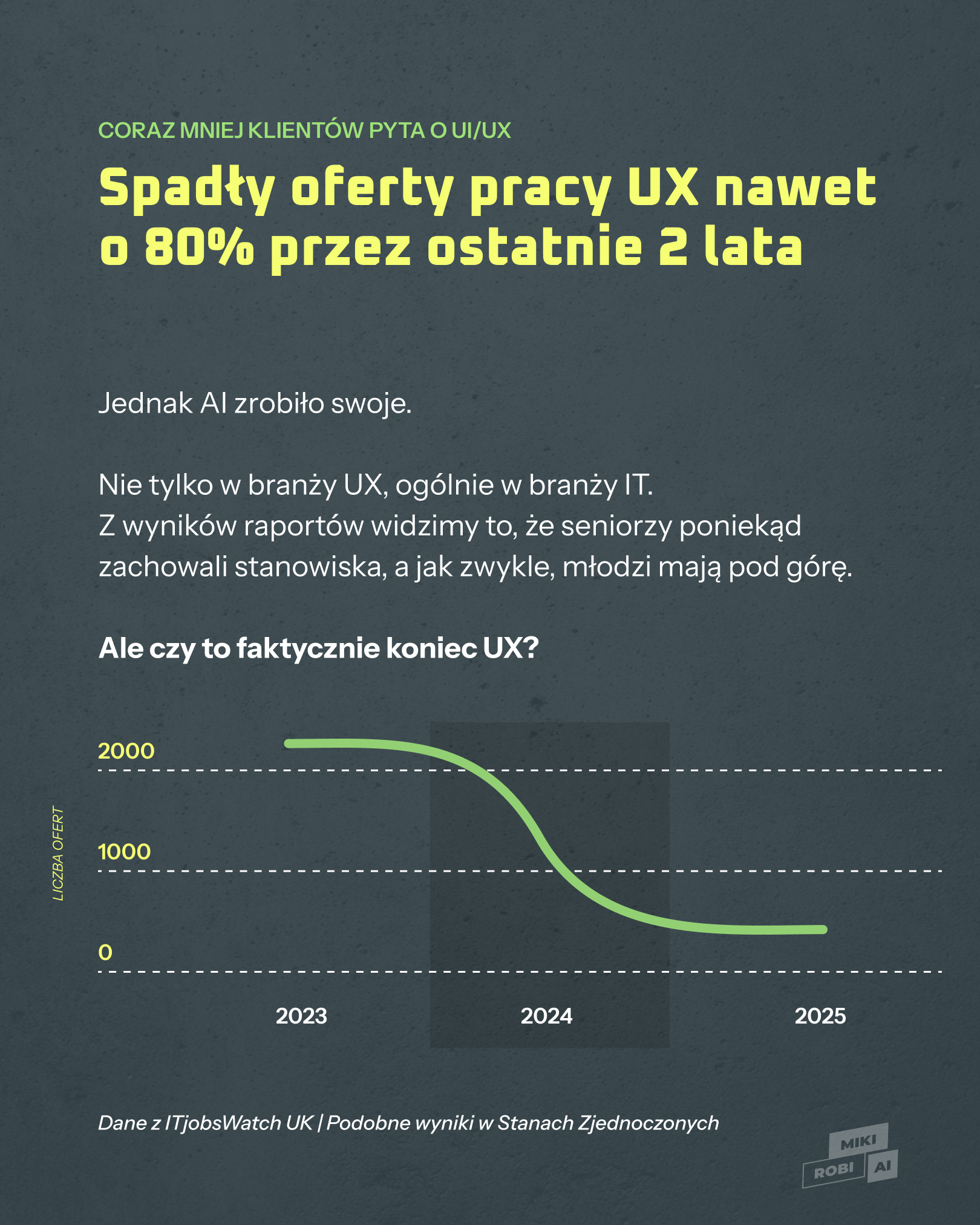 Spadek ofert pracy UX designer od 2023 do 2025 roku - wykres trendu rynku pracy