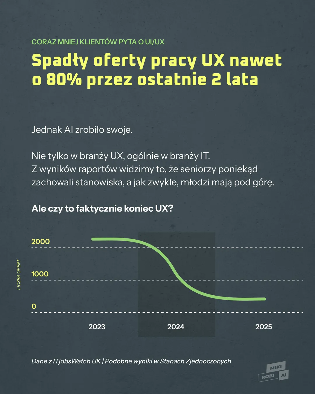 Spadek ofert pracy UX designer od 2023 do 2025 roku - wykres trendu rynku pracy